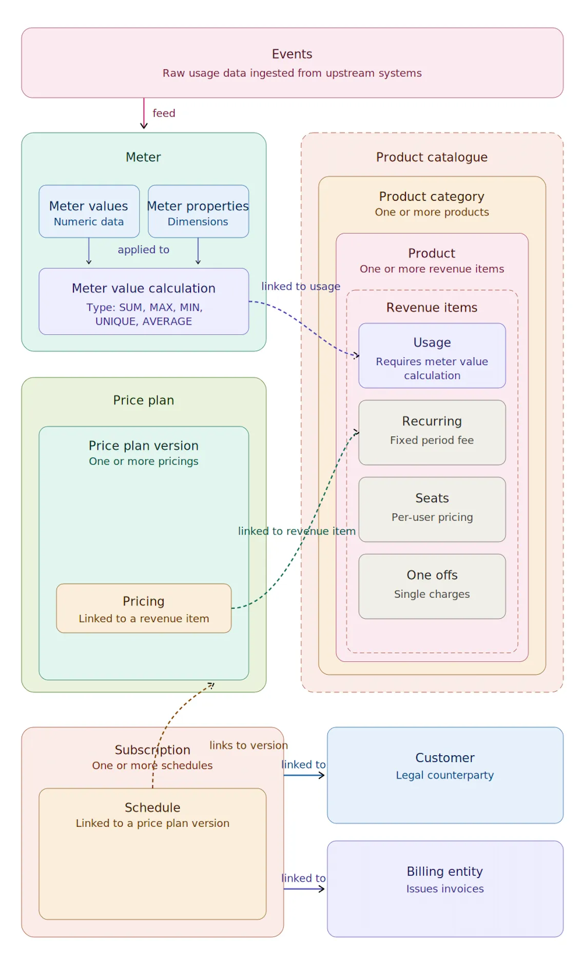 Technical resource structure: price plans, pricings, revenue items, meters, and their dependencies