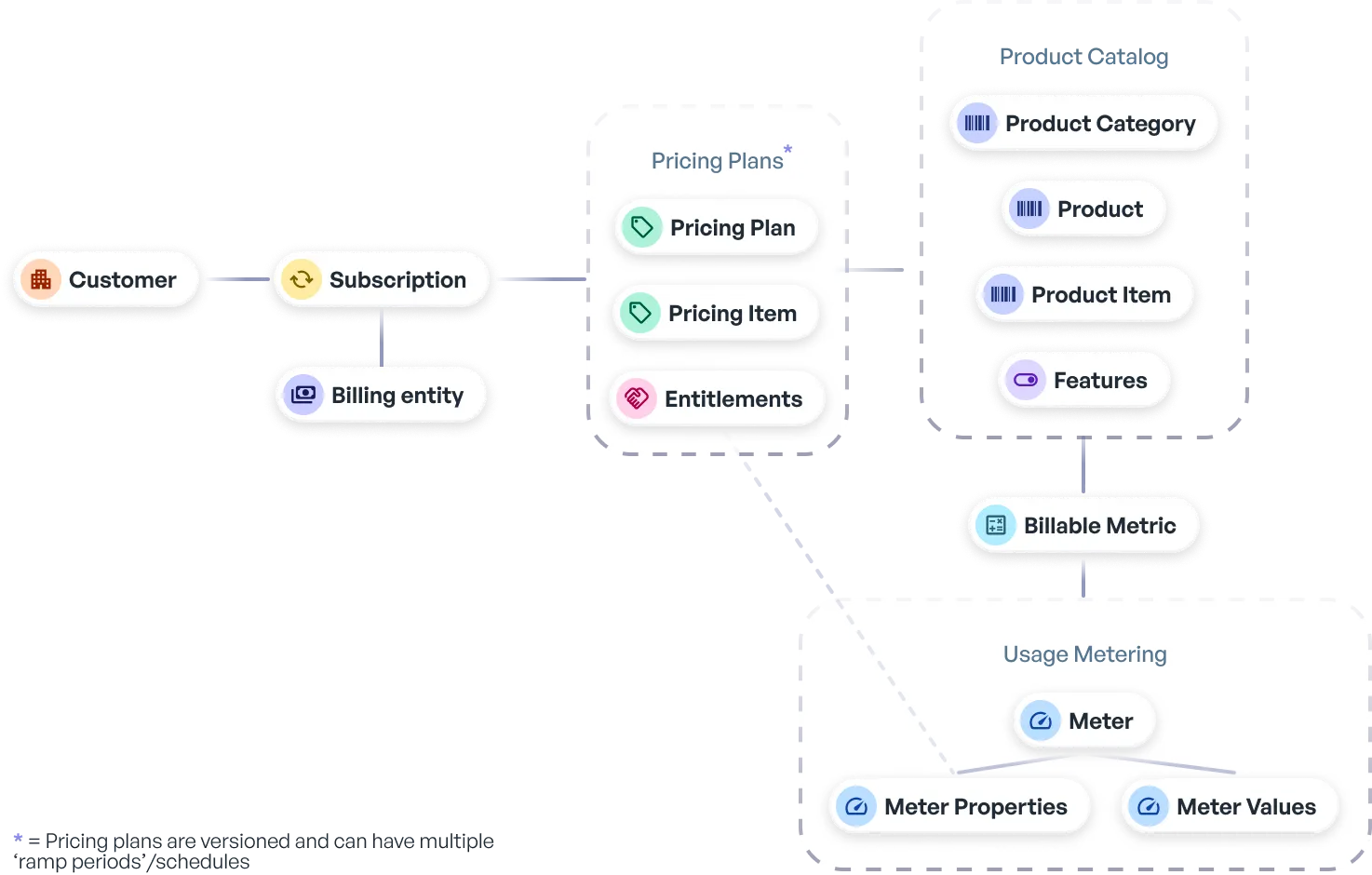 High-level view: how customer → subscription → pricing plan → product catalog flow together